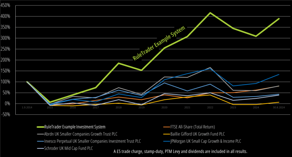 Fund-Comparison-Chart-1.9.14-30.8.24-1100x591-1 Comparison of the RuleTrader Example System's 10-year trading performance vs its benchmark funds and the FTSE All-Share (Total Return)