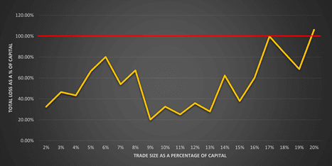 Chart showing the aggregate worst case loss from the longest sequence of consecutive losses shows that trade-sizes above 17% can result in wipe-out