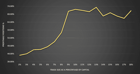 Chart shows the percentage of profitable positions drops off sharply for trade-sizes less than 9% of capital