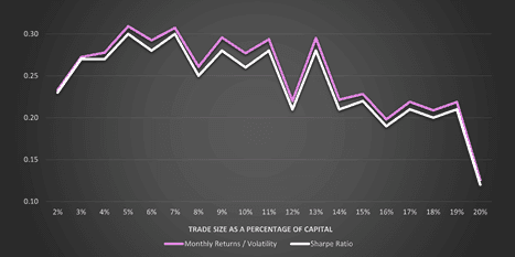 Chart shows that the Sharpe Ratio is simply the ratio of monthly returns to volatility
