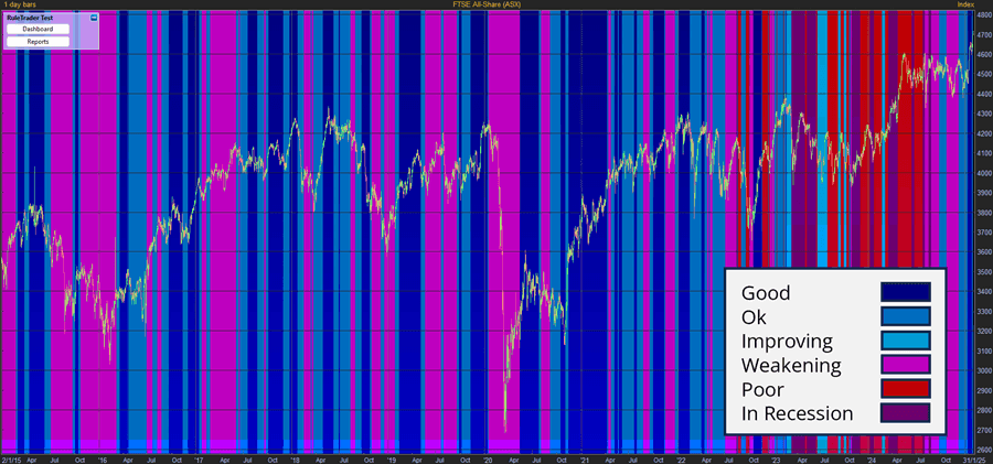 Chart shows the performance of the Global Economy Recession-Growth indicator over the last 10 years