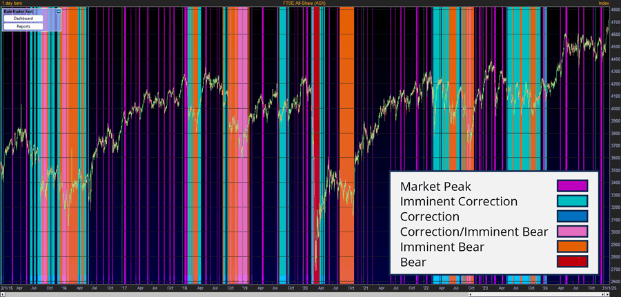 Chart shows the performance of the UK Market Phase indicator over the last 10 years